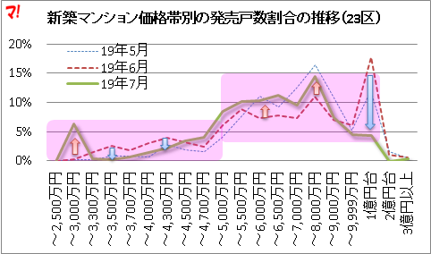 新築マンション価格帯別の発売戸数割合の推移(23区)