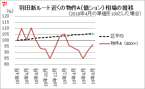 羽田新ルート近くの物件A(億ション)相場の推移