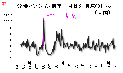 分譲マンション前年同月比の増減の推移（全国）