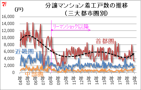 分譲マンション着工戸数の推移 （三大都市圏別）