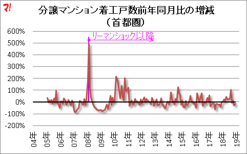 分譲マンション着工戸数前年同月比の増減 （首都圏）