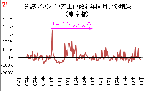 分譲マンション着工戸数前年同月比の増減 （東京都）