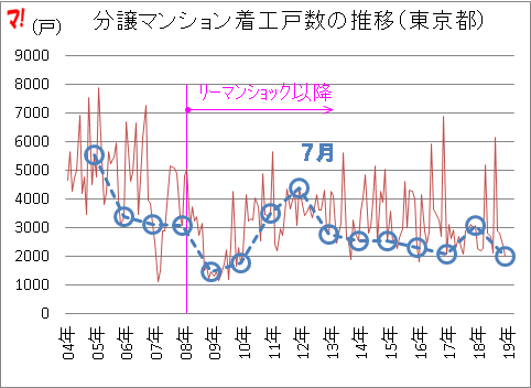 分譲マンション着工戸数の推移（東京都）