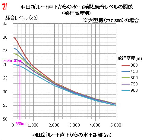 羽田新ルート直下からの水平距離と騒音レベルの関係 (飛行高度別)
