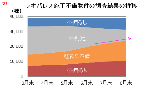 レオパレス施工不備物件の調査結果の推移