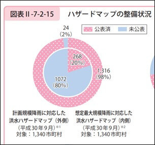 国土交通白書（令和元年版）「ハザードマップの整備状況」