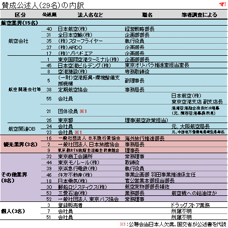 羽田新ルート計画に係る賛成公述人(29名)の内訳