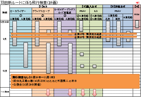 羽田新ルートに係る飛行検査（計画）