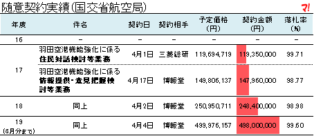 随意契約実績(国交省航空局)