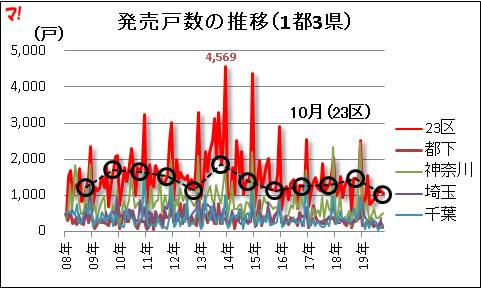 発売戸数の推移(1都3県)