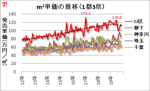 m2単価の推移(1都3県)