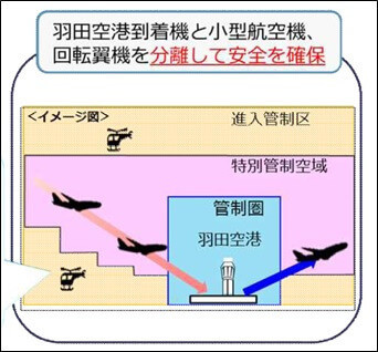 「特別管制空域」を指定（イメージ図）