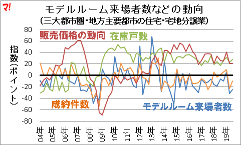 モデルルーム来場者数などの動向 (三大都市圏・地方主要都市の住宅・宅地分譲業)