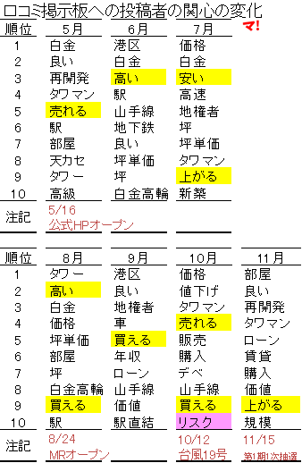 口コミ掲示板への投稿数の推移
