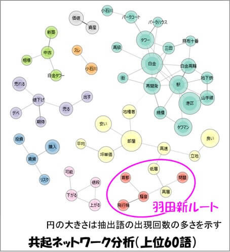 口コミ掲示板への投稿者の関心の変化