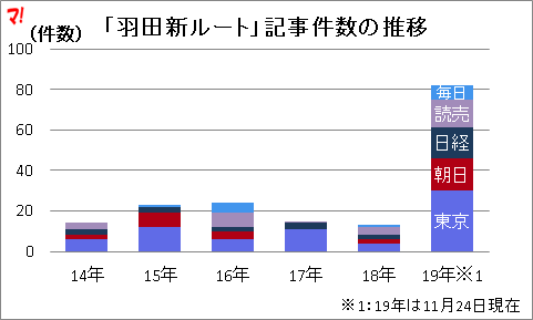 「羽田新ルート」記事件数の推移