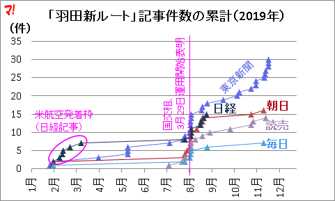「羽田新ルート」記事件数の累計（2019年）
