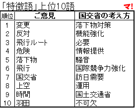 「特徴語」上位10語