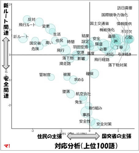 対応分析（上位100語）