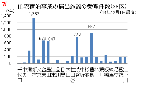 住宅宿泊事業の届出施設の受理件数（23区）