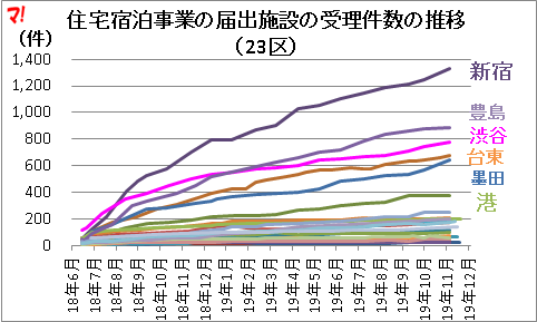 住宅宿泊事業の届出施設の受理件数の推移 （23区）