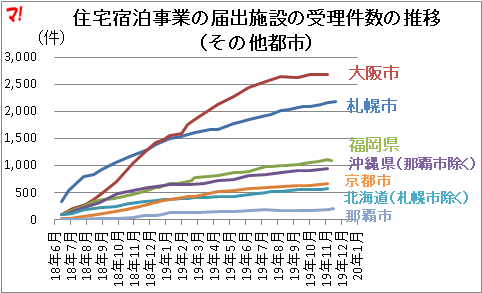 住宅宿泊事業の届出施設の受理件数の推移 （その他都市）