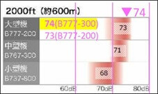 最大騒音レベルを曖昧化