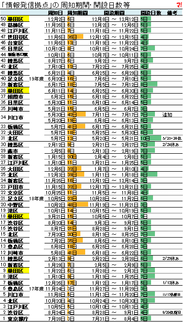 「情報発信拠点」の周知期間・開設日数等