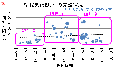 「情報発信拠点」の開設状況
