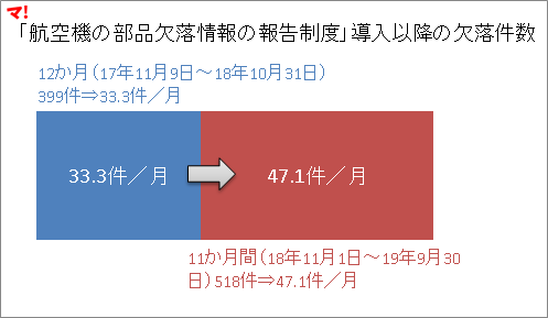 「航空機の部品欠落情報の報告制度」導入以降の欠落件数