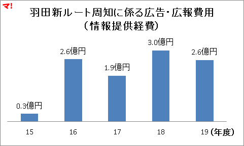 羽田新ルート周知に係る広告・広報費用（情報提供経費）