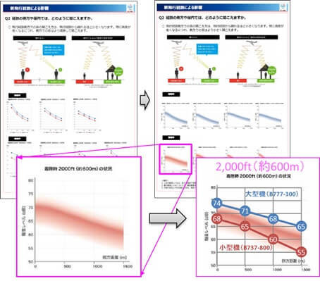 経路直下からの側方距離に応じた騒音データ