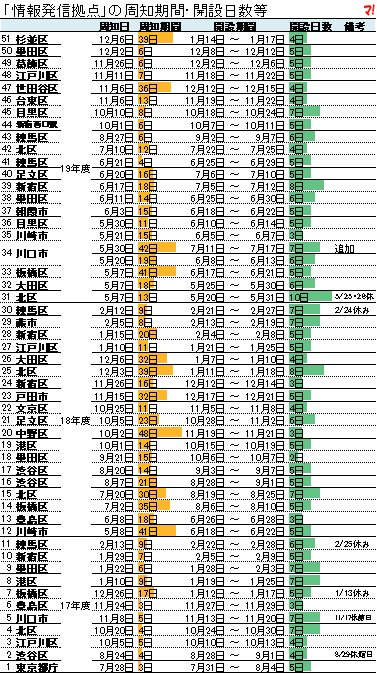 「情報発信拠点」の周知期間・開設日数等