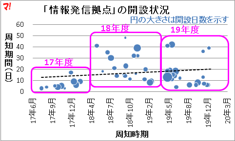 「情報発信拠点」の開設状況