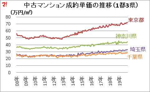 中古マンション成約単価の推移(1都3県)
