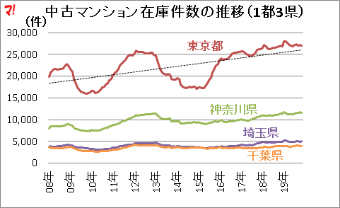 中古マンション在庫件数の推移(1都3県)