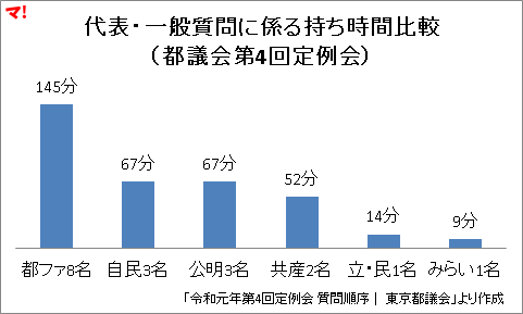代表・一般質問に係る持ち時間比較 （都議会第4回定例会）