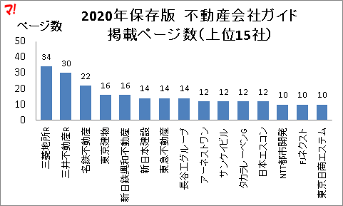 2020年保存版　不動産会社ガイド 掲載ページ数（上位15社）