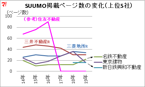SUUMO掲載ページ数の変化（上位5社）
