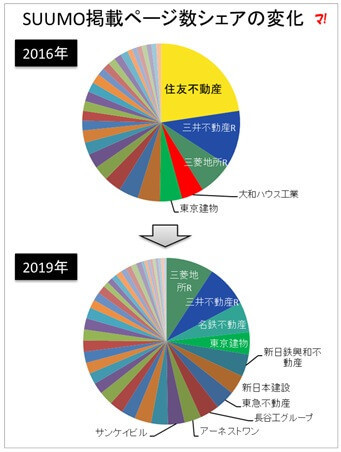 SUUMO掲載ページ数シェアの変化