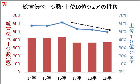 総宣伝ページ数・上位10位シェアの推移