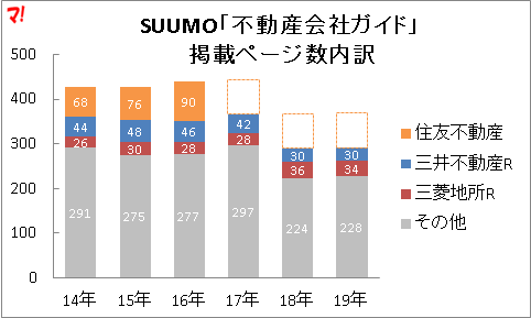 SUUMO「不動産会社ガイド」 掲載ページ数内訳
