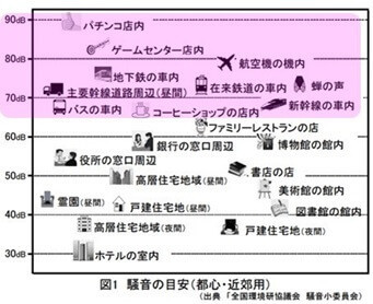 騒音の目安について