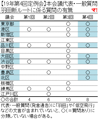 【19年第4回定例会】本会議代表・一般質問 羽田新ルートに係る質問の有無