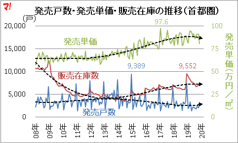 発売戸数・発売単価・販売在庫の推移（首都圏）
