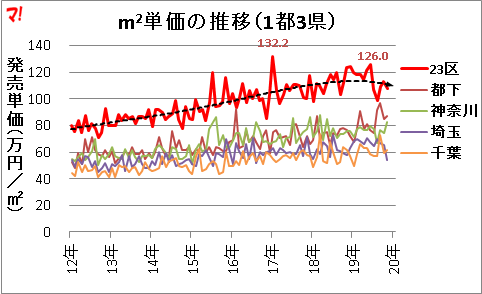 m2単価の推移（1都3県）