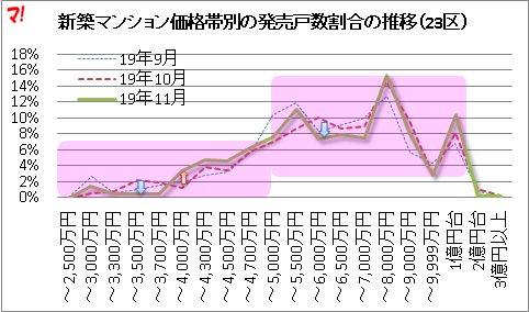新築マンション価格帯別の発売戸数割合の推移（23区）