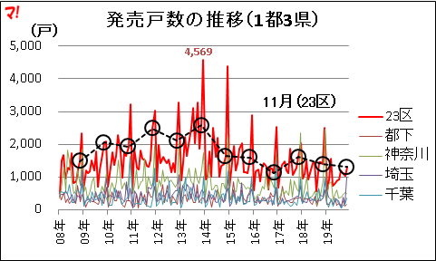 発売戸数の推移（1都3県）