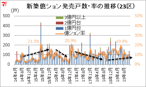 新築億ション発売戸数・率の推移（23区）
