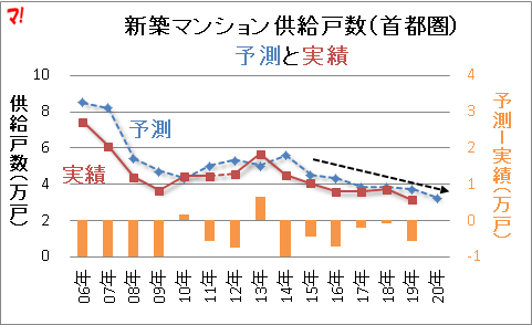 新築マンション供給戸数（首都圏） 予測と実績